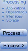 Processing � Applications � Dependencis � Interfaces � Storage