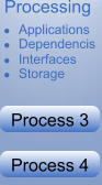 Processing � Applications � Dependencis � Interfaces � Storage